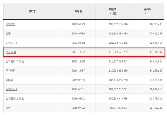 영화진흥위원회 통합전산망 1월 3일(수) 오전 7시 기준