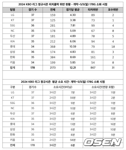 KBO 제공