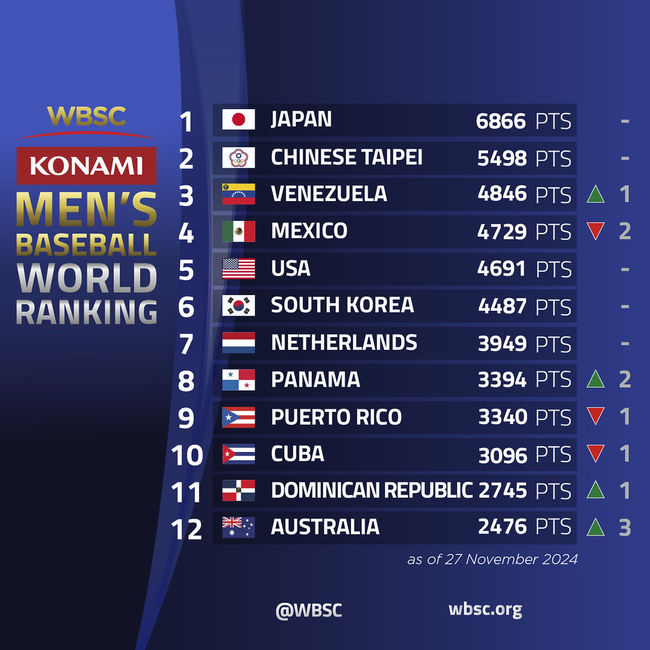 WBSC 남자 야구 세계 랭킹. /WBSC 홈페이지