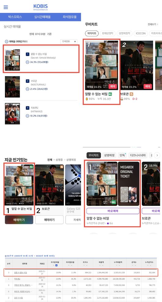 [출처: 영화관입장권 통합전산망, CGV, 롯데시네마, 메가박스  2월 3일(월) 오전 7시 기준]