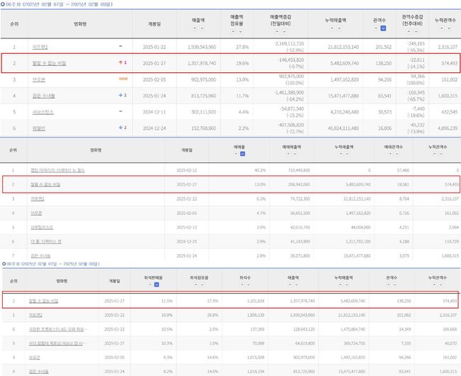 출처: 영화관입장권 통합전산망