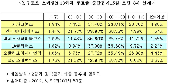 [토토 투데이]농구팬, "시카고불스, 인디애나에 승리 예상"
