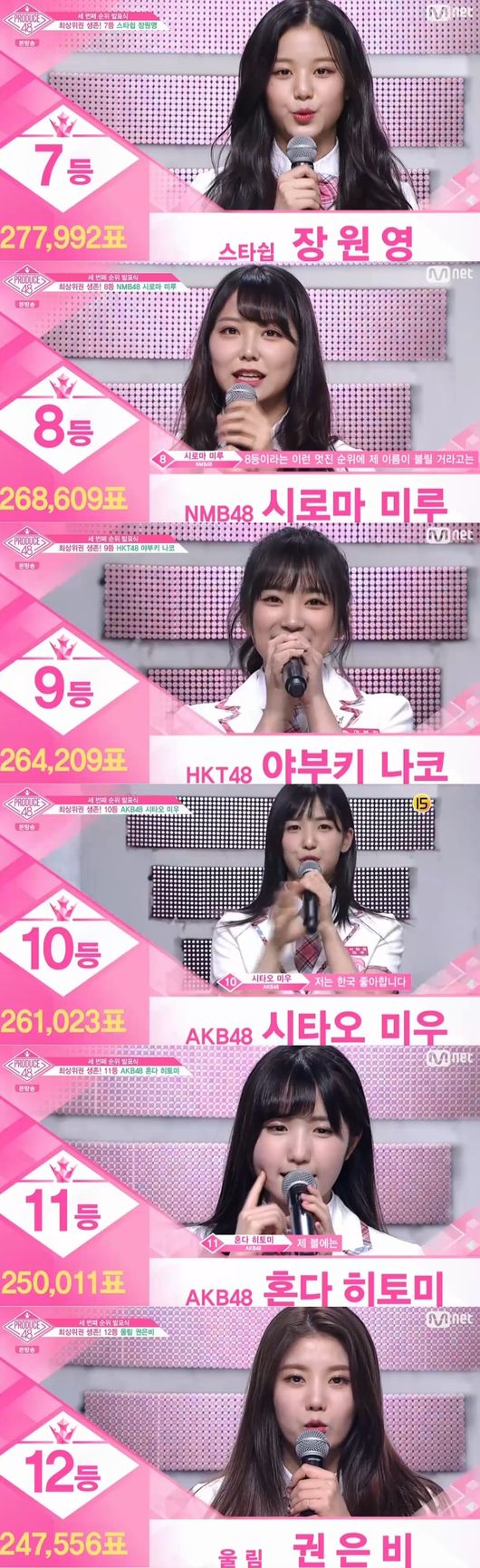 [종합] &apos;프로듀스48&apos; 미야와키 사쿠라 1위→박해윤 20위 파이널 진출..10명 탈락