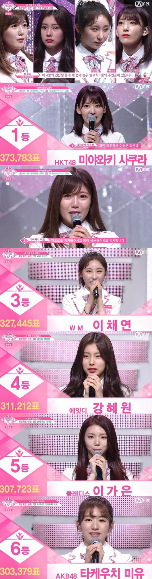 [종합] &apos;프로듀스48&apos; 미야와키 사쿠라 1위→박해윤 20위 파이널 진출..10명 탈락