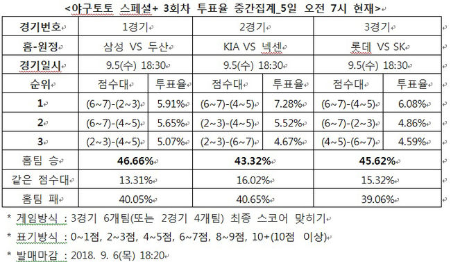 [토토투데이] 야구 스페셜+ 3회차,"롯데, SK 상대로 근소한 우세"