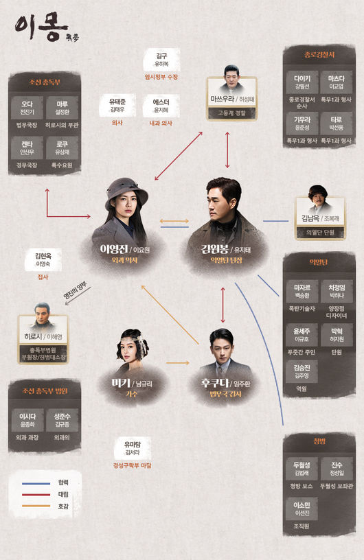 [사진] MBC '이몽' 인물관계도