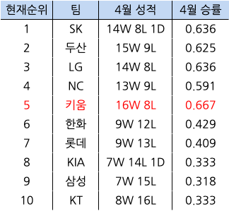 [표] KBO 리그 구단 4월 성적