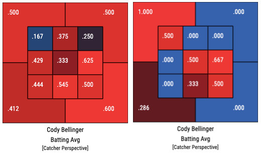 코디 벨린저 4월 핫콜드존(왼쪽), 5월 핫콜드존/출처=베이스볼서번트