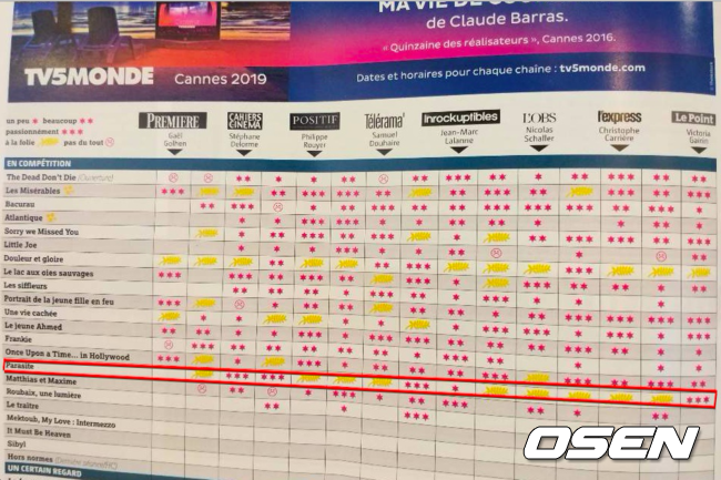 '르 필름 프랑세즈'에서 좋은 평점을 기록 중인 '기생충'