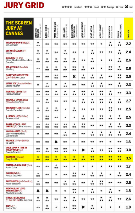 스크린데일리에서 최고 평점을 받은 '기생충'