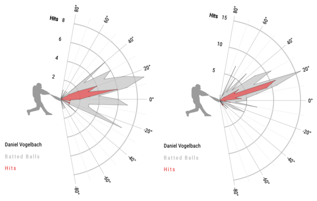 보겔백의 2016~18년 타구각도(왼쪽), 2019년 타구각도 /출처=베이스볼서번트