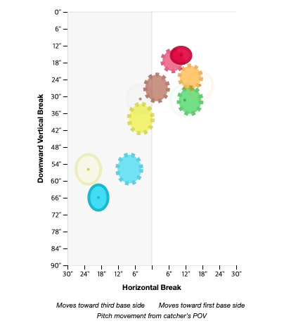 LA 다저스 리치 힐의 포심(빨간색)과 커브(파란색) 무브먼트(점선은 리그 평균) /출처=베이스볼서번트