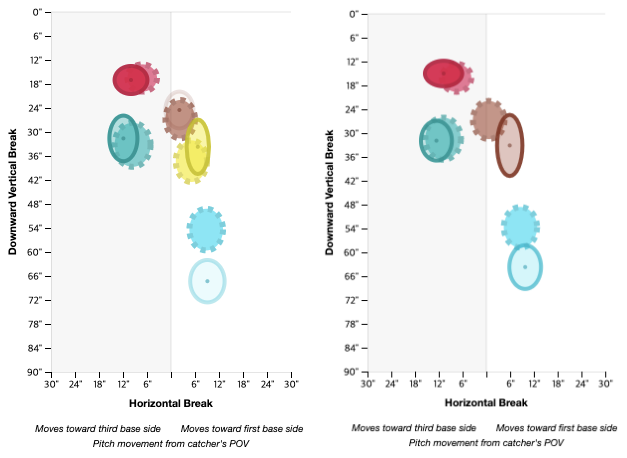 미네소타 제이크 오도리지의 2018년(왼쪽)-2019년 구종별 무브먼트. 포심(빨간색), 노란색(슬라이더), 갈색(커터), 녹색(스플리터), 하늘색(커브). 점선은 리그 평균. /출처=베이스볼서번트 