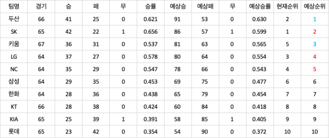구단별 예상 승률과 순위. 예상순위 파란색(순위 상승), 빨간색(순위 하락).