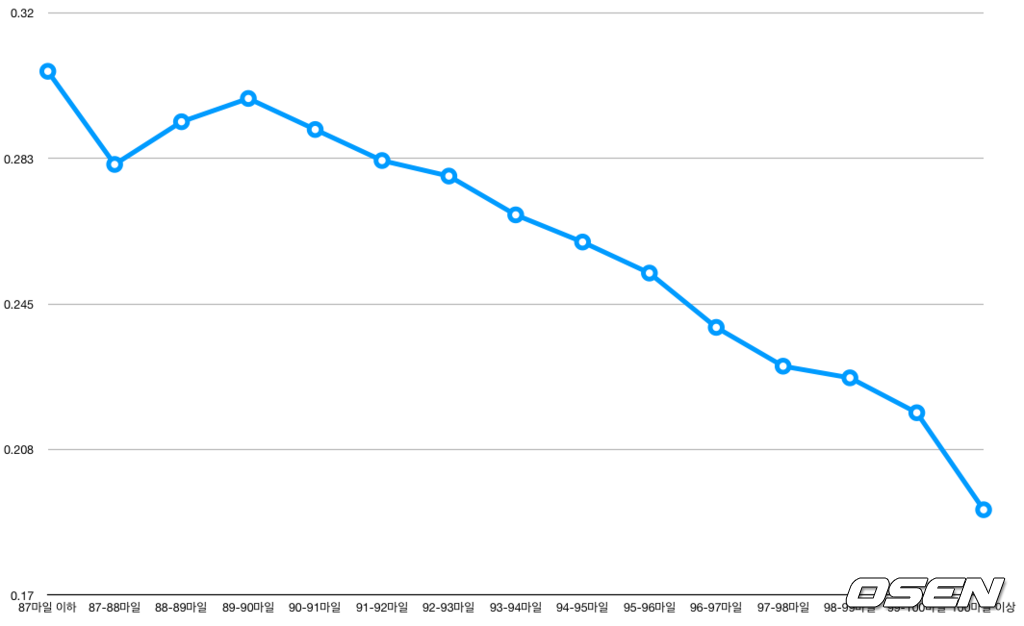 2015-19년 포심 패스트볼 구속 구간별 피안타율 /출처=베이스볼서번트