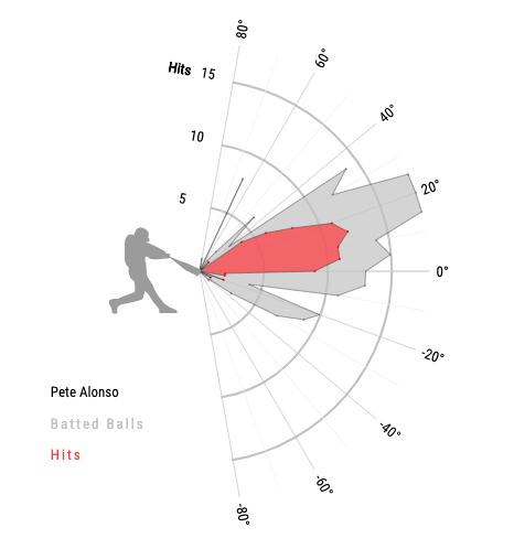 뉴욕 메츠 피트 알론소의 타구각도 차트/출처=베이스볼서번트