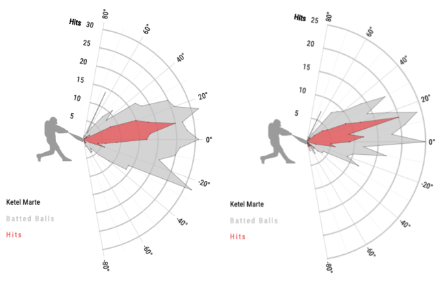 케텔 마르테의 2018년 타구 각도(왼쪽)와 2019년 타구 각도/출처=베이스볼서번트