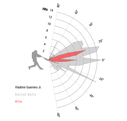 토론토 블루제이스 블라디미르 게레로 주니어의 타구각도 차트. /출처=베이스볼서번트 