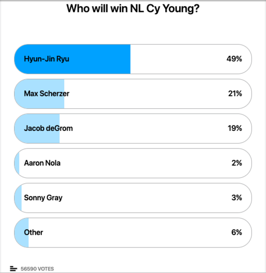 [사진] ESPN의 NL 사이영상 팬 투표 결과