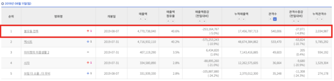 영진위 영화관입장권통합전산망