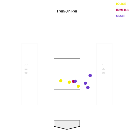 최근 3경기 안타가 된 류현진의 체인지업 로케이션 /출처=베이스볼 레퍼런스