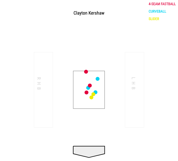 LA 다저스 클레이튼 커쇼의 최근 3경기 피홈런 투구 차트 /출처=베이스볼서번트