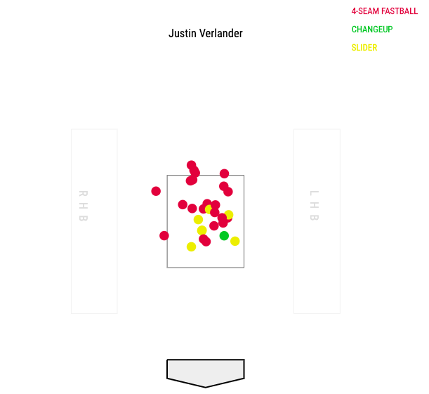 휴스턴 애스트로스 저스틴 벌랜더의 피홈런 투구 로케이션 /출처=베이스볼서번트