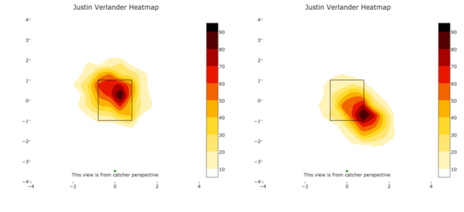 휴스턴 애스트로스 저스틴 벌랜더의 포심(왼쪽)과 변화구 히트맵/ 출처=베이스볼서번트