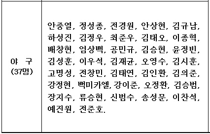 [사진] 상무 1차 서류전형 합격자 명단 /국군체육부대 홈페이지