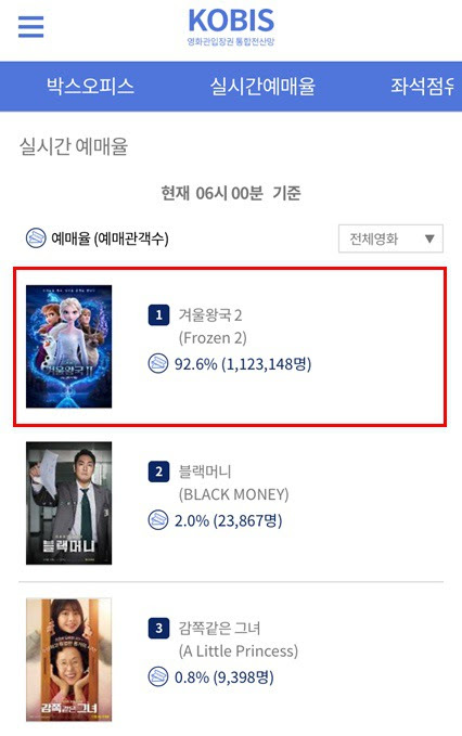 21일 오전 6시 기준, 영화진흥위원회 통합전산망 실시간 예매율