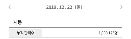 12월22일 오후 1시 15분 기준, 영진위 통합전산망 집계