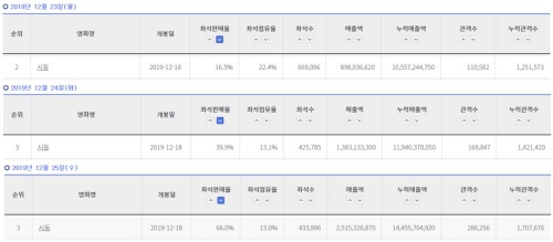 영진위 통합전산망 좌석판매율 집계