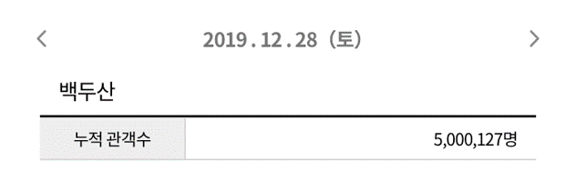 12월 28일 낮 12시 8분 기준, 영진위 통합전산망 집계