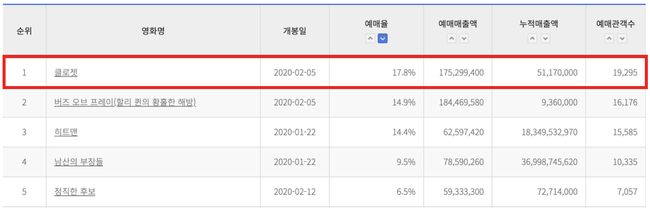 2월 3일 영화진흥위원회 통합전산망 집계, 오전 7시 30분 기준