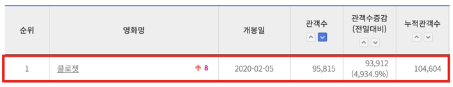 영진위 통합전산망 집계, 2월 6일 오전 7시 30분 기준