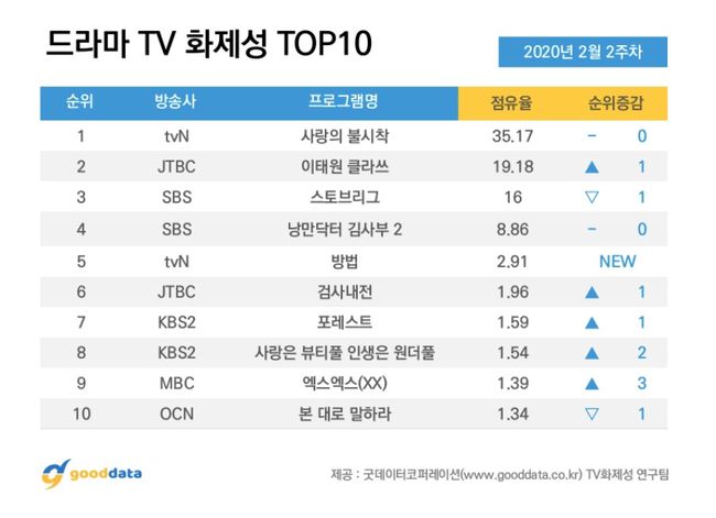 [사진=굿데이터코퍼레이션 제공] '엑스엑스'가 TV드라마 화제성 순위에서 9위를 차지했다.