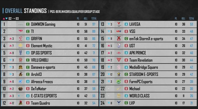 PGS 선발전 공식 중계 캡처.