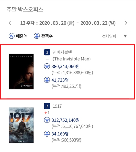 영화진흥위원회 통합전산망 3월 23일 오전 7시 기준