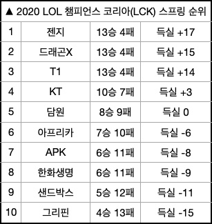 4월 12일 기준 2020 LCK 스프링 시즌 순위표.
