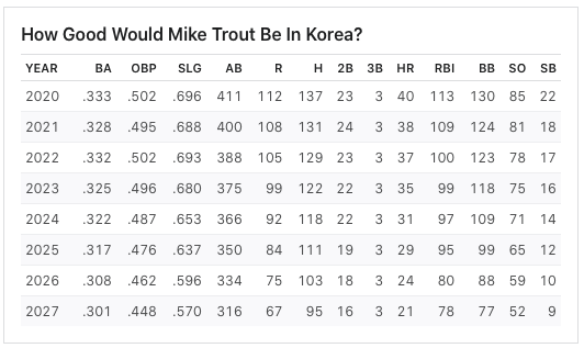 [사진] ESPN이 예측한 트라웃의 KBO리그 성적(반발력 낮은 공인구 기준)