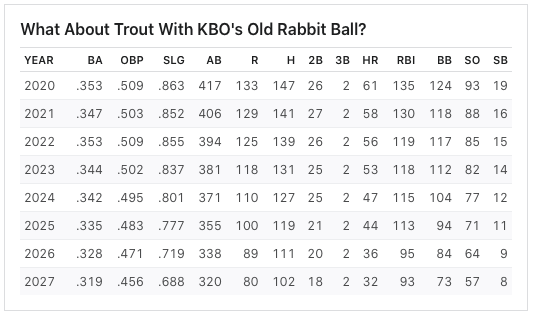 [사진] ESPN이 예측한 트라웃의 KBO리그 성적(반발력 높은 공인구 기준)