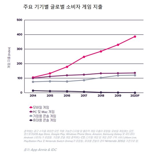 앱 애니 제공.