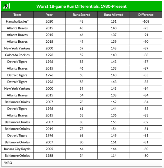 [사진] 1980년 이후 현재까지 18경기 기준 최악의 득실차 /팬그래프 캡처