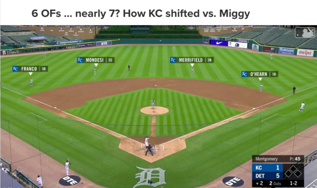[사진] 캔자스시티가 미겔 카브레라 상대로 선보인 외야수 6인(7인) 시프트. / MLB.com 홈페이지