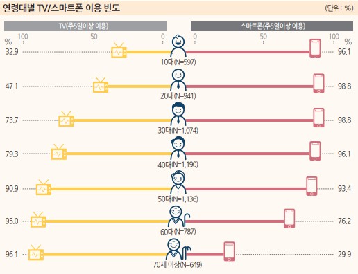 연령대별 TV/스마트폰 이용 빈도 및 지상파방송 프로그램 시청 여부 (출처: 2019 방송매체 이용행태 조사/방통위)