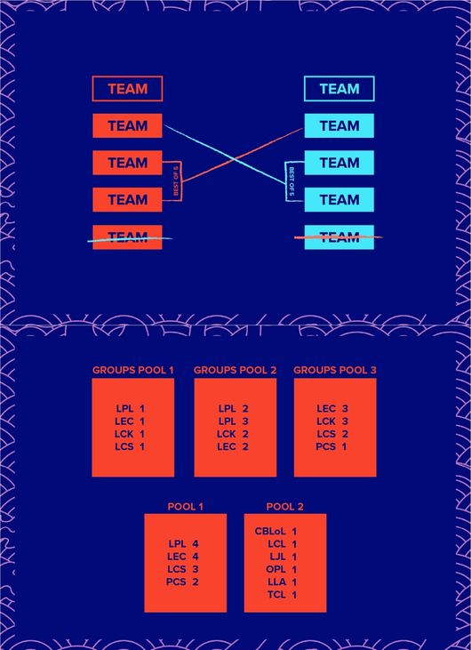 바뀐 플레이-인 스테이지 포맷(위)과 그룹 스테이지 현황(아래). /라이엇 게임즈 제공.
