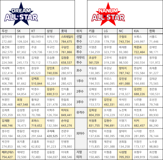 [사진] 올스타 베스트12 투표 결과 / KBO 제공