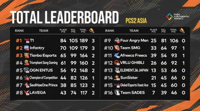 PCS2 아시아 공식 중계 캡처.