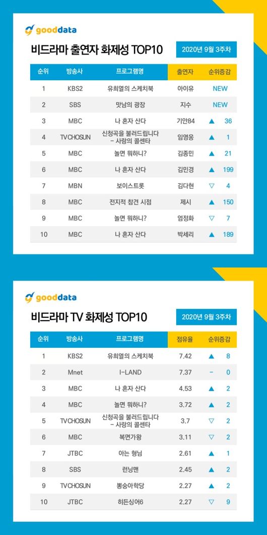 [사진=굿데이터 코퍼레이션 제공] 가수 아이유와 그가 데뷔 12주년을 맞아 특집 방송을 꾸민 '유스케'가 화제성 순위를 싹쓸이했다.