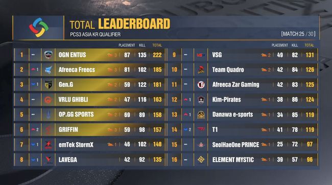 PCS3 아시아 한국대표 선발전 공식 중계 캡처.